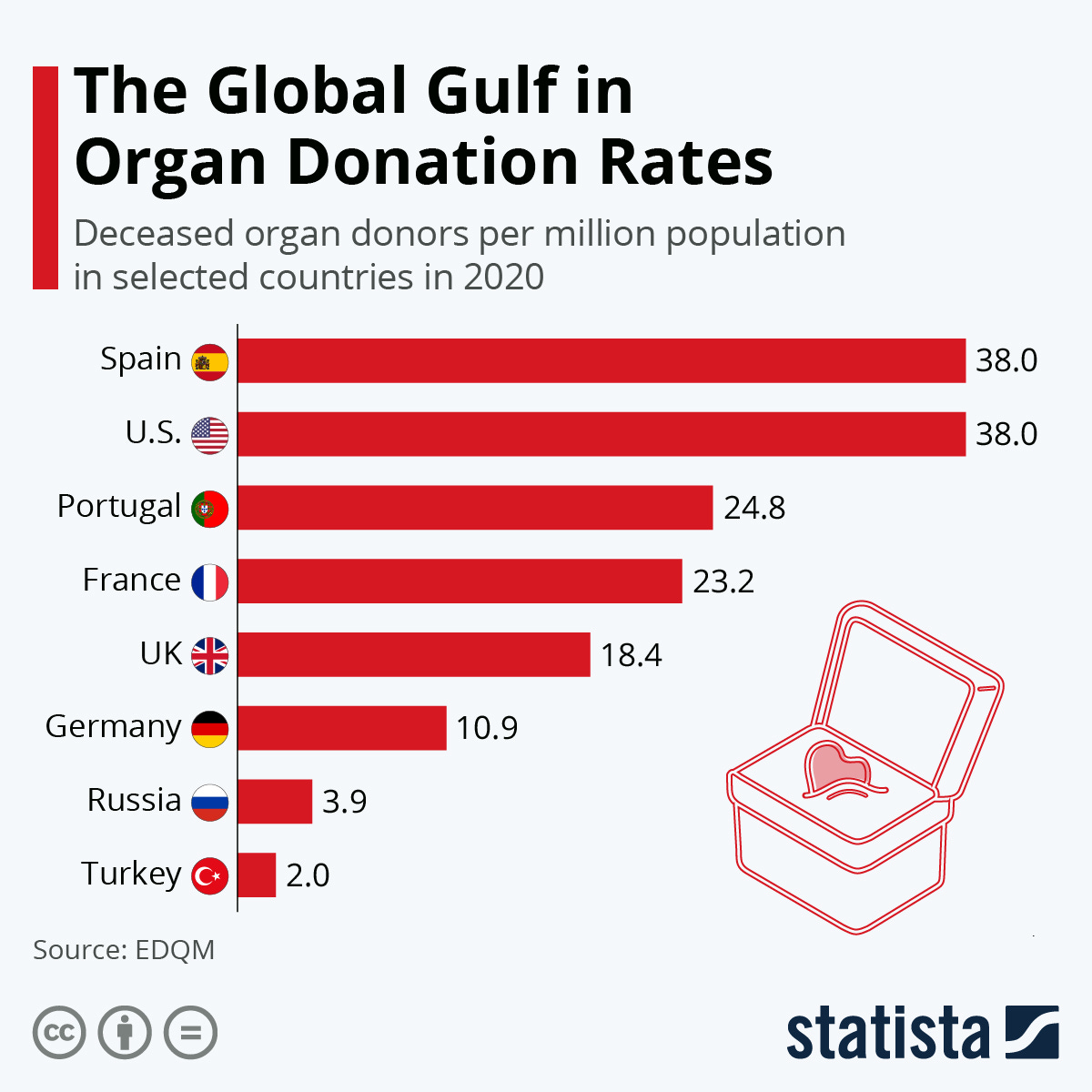 Bar chart showing deceased organ donors per million population in selected countries in 2020: Spain, 38.0; US, 38.0; Portugal 24.8; France, 23.2; UK 18.4; Germany, 10.9; Russia 3.9; Turkey, 2,0. Source: EDQM.