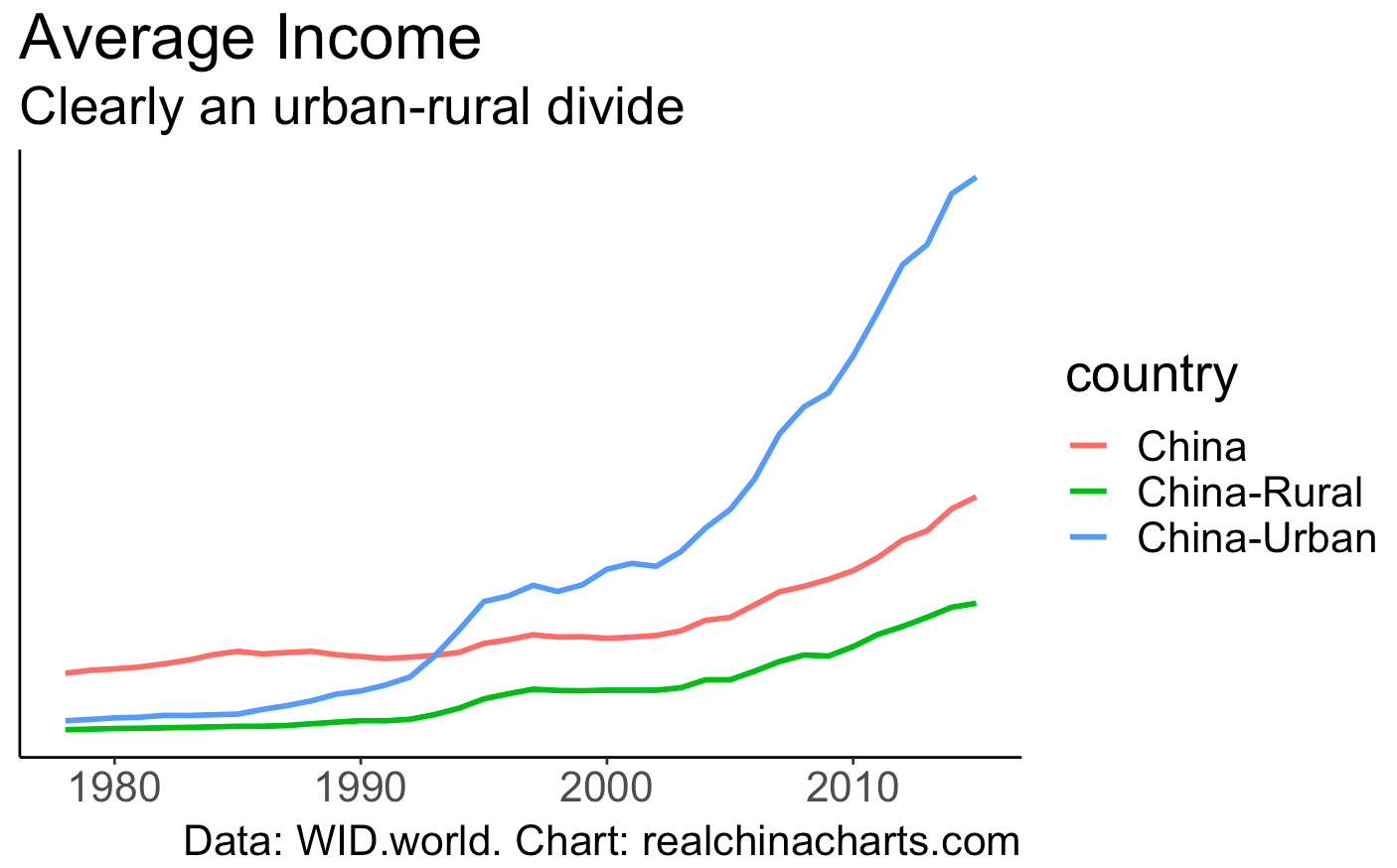China's urban-rural divide, average income