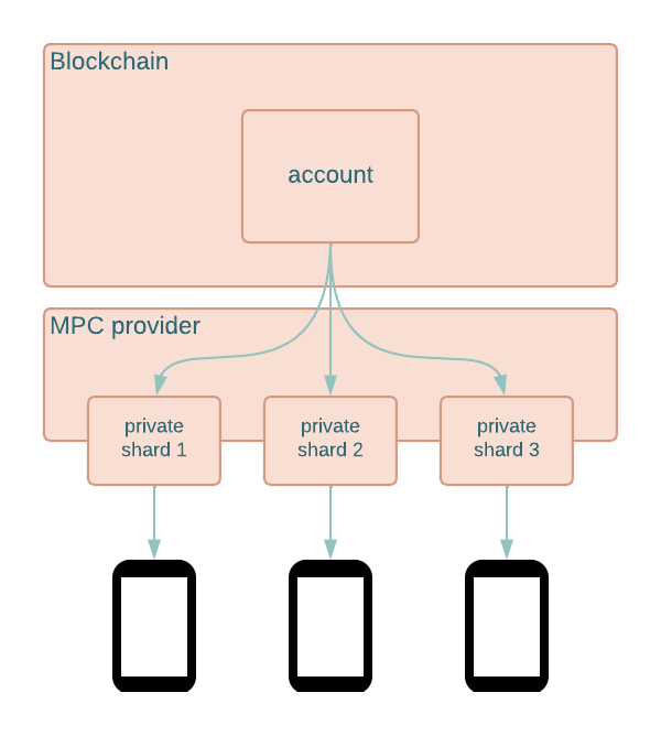 picture showing an example MPC setup where an account on blockchain has it's private key split into three shards, each residing in a mobile phone app