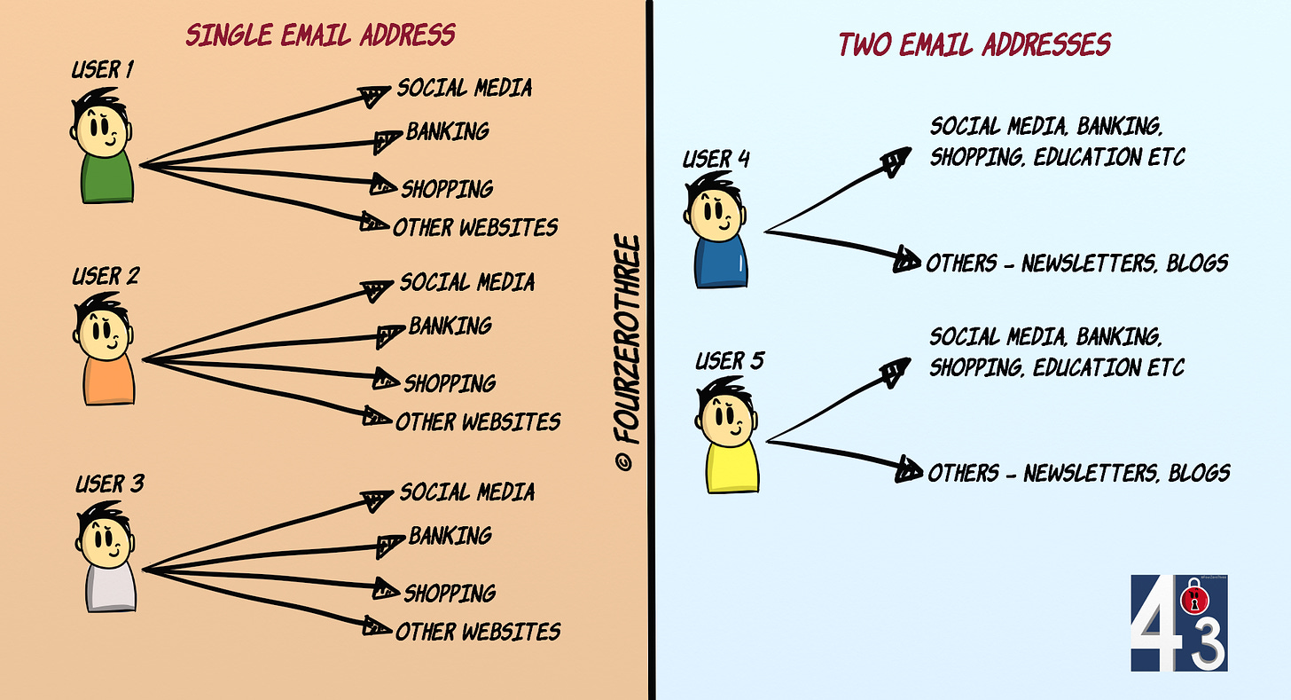 Email hygiene - Compartmentalizing email addresses for better privacy and security