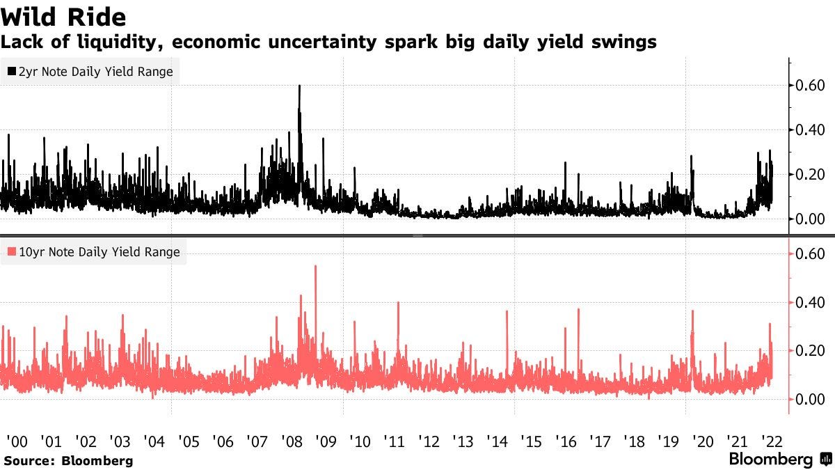 Lack of liquidity, economic uncertainty spark big daily yield swings