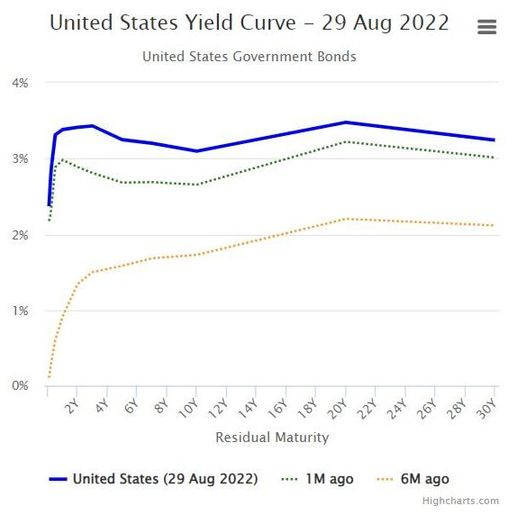 May be an image of text that says 'United States Yield Curve 4% 29 Aug 2022 United States Government Bonds 3% 2% 1% 0% Residual Maturity United States (29 Aug 2022) 1M ago 6M ago Highcharts.com'