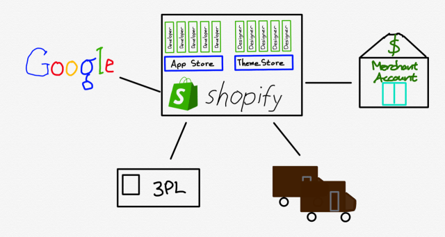 Shopify added two platforms for apps and themes