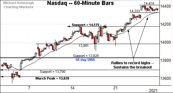 Nasdaq Composite hourly chart, by Michael Ashbaugh, Charting Markets on Substack.com.