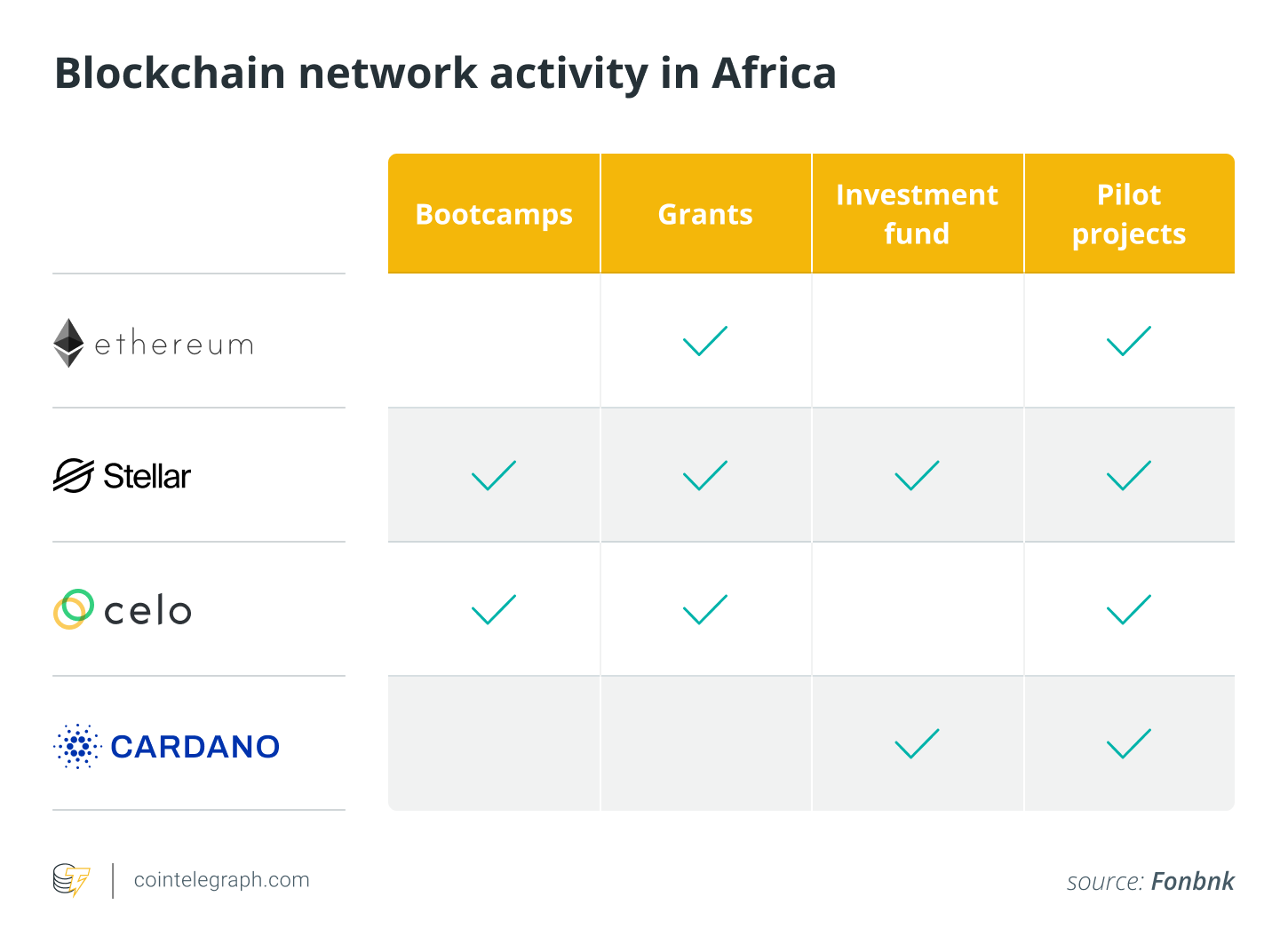 Here's what's happening in Web3 across Africa