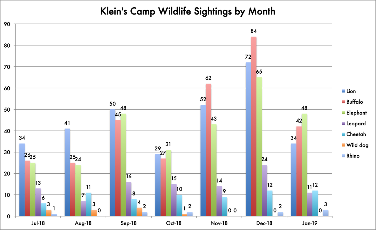 Klein's Camp Wildlife Sightings by Month.png