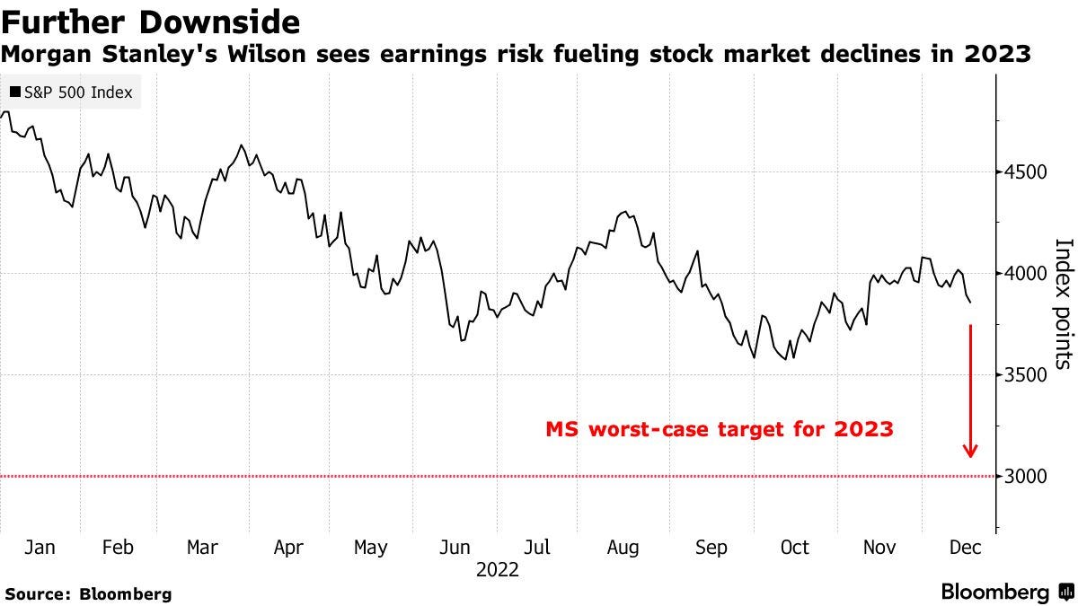 Further Downside | Morgan Stanley's Wilson sees earnings risk fueling stock market declines in 2023