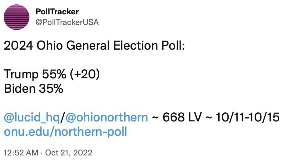May be an image of text that says 'PollTracker @PollTrackerUSA 2024 Ohio General Election Poll: Trump 55% (+20) Biden 35% @lucid_ho /@ohionorthern 668LV onu.edu/northern-poll 12:52 AM Oct 21, 2022 10/11-10/15'