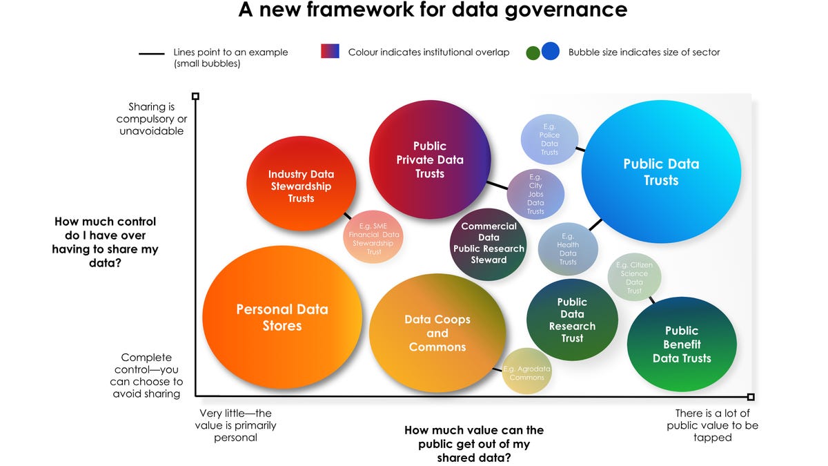 A new framework for data governance