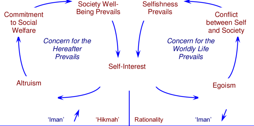 Context and Different Meanings of Self-Interest Altruism: Self-Interest...  | Download Scientific Diagram