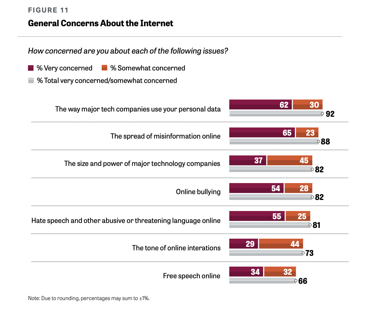 A chart with the title “General Concerns About the Internet”. The question asked is “How concerned are you about each of the following issues?” and in all cases a majority of respondents were either “very concerned” or “somewhat concerned.” Example: “The way major tech companies use your personal data” 62% very concerned, 30% somewhat concerned.
