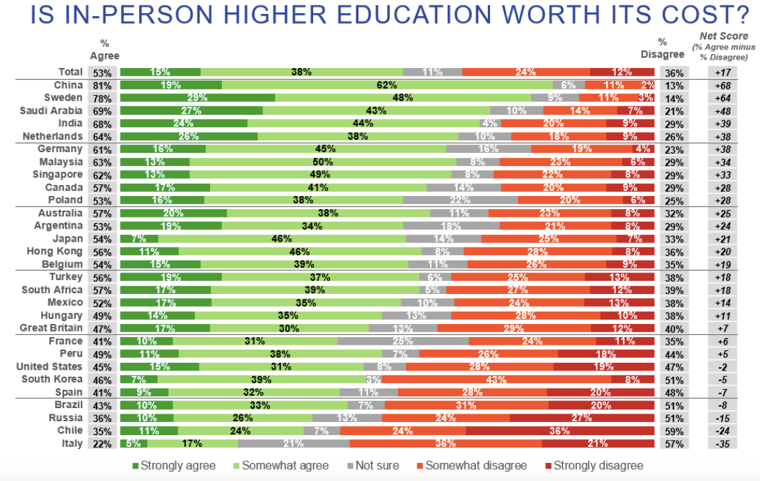 This chart shows whether people in key economies view higher education, taught in person as value for money.
