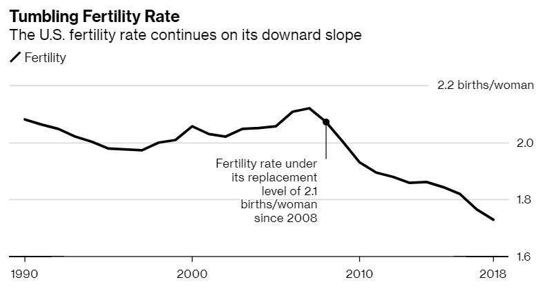 US Birth Rate Plunges To All-Time Low As More Women Choose Careers Over Families | Zero Hedge