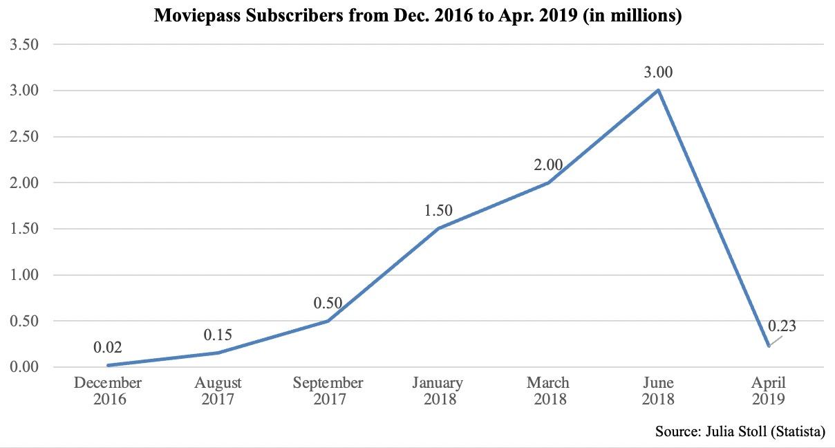 Moviepass subscribers from 2016 to 2019