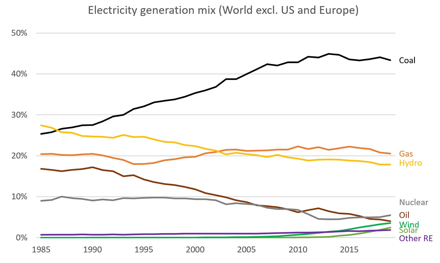 Figure 2: Coal still dominates outside of the US and Europe