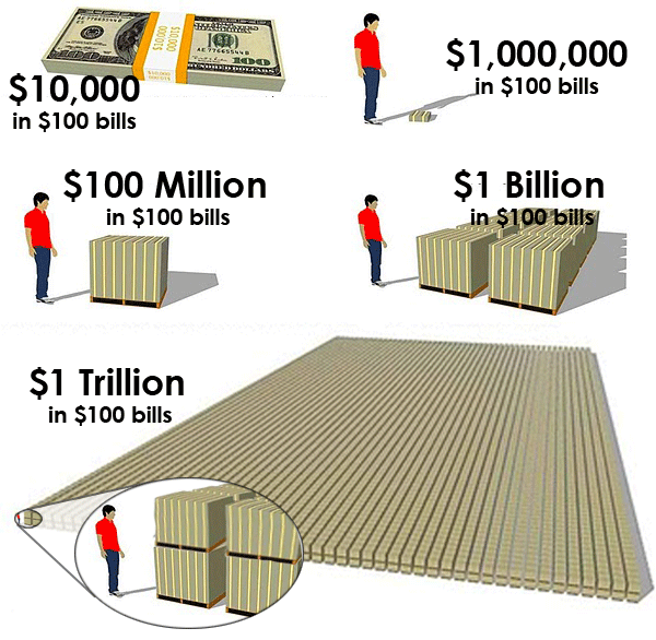 19,012,827,698,418 Reasons America Is in Deep Trouble • /r/economy | Money  stacks, Money cash, Trillion