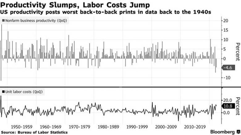 US productivity posts worst back-to-back prints in data back to the 1940s