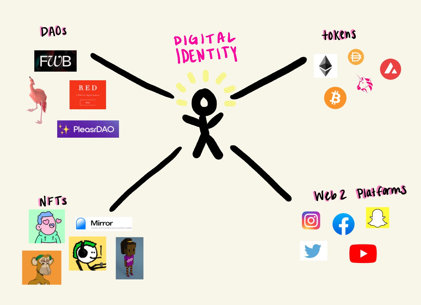 A brief analysis of identity in web3 | by Bridget Harris | Medium