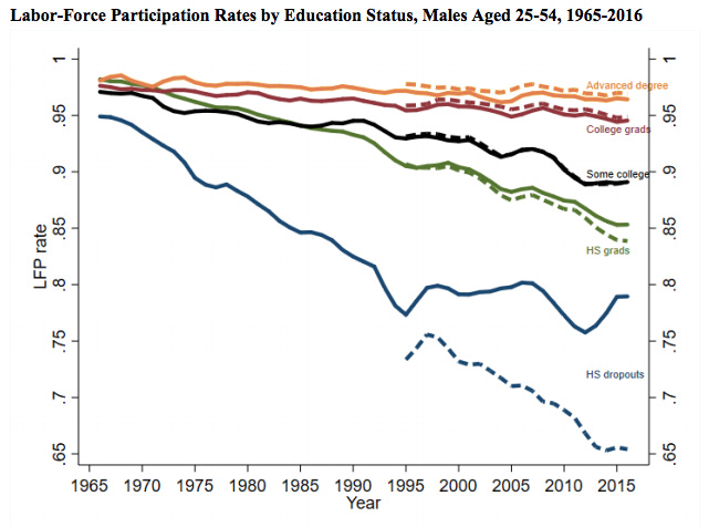 The Decline of Men Without Degrees in the Labor Market - The Atlantic