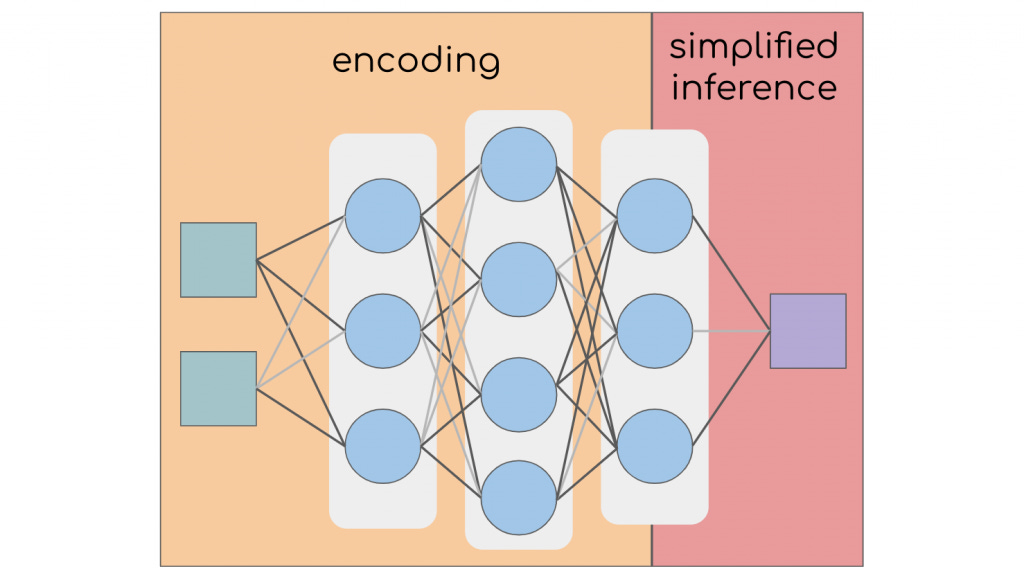 The encoding and inference stages of a neural network