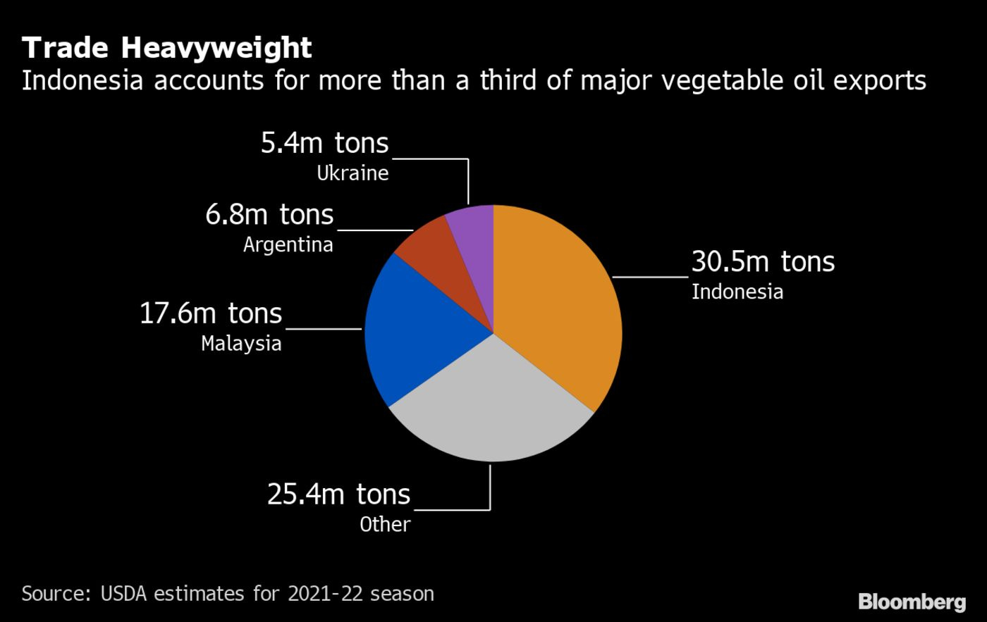 Trade Heavyweight | Indonesia accounts for more than a third of major vegetable oil exports