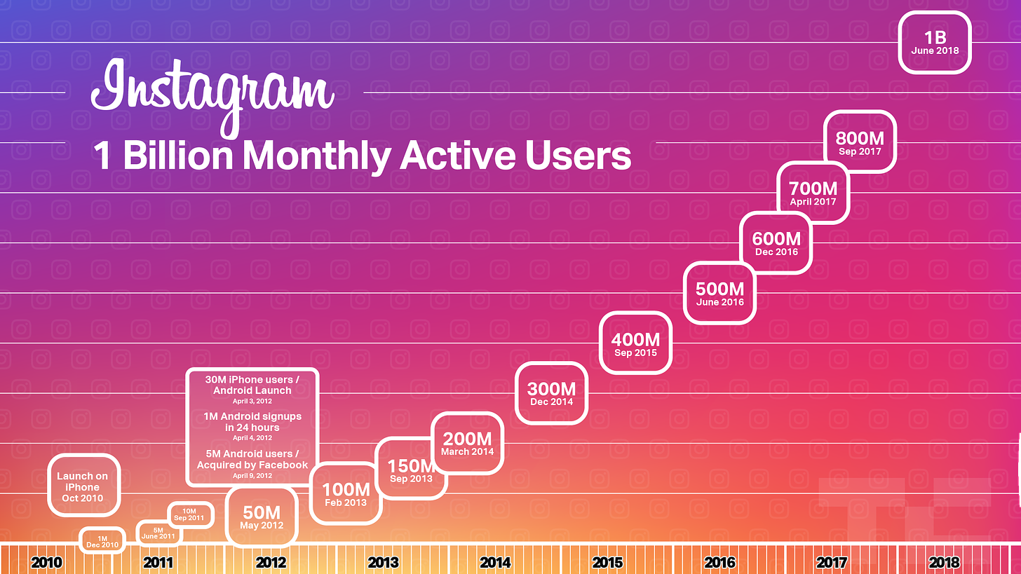 Instagram hits 1 billion monthly users, up from 800M in September |  TechCrunch