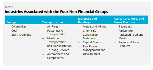 A table for Industries Associated with the Four Non-Financial Groups