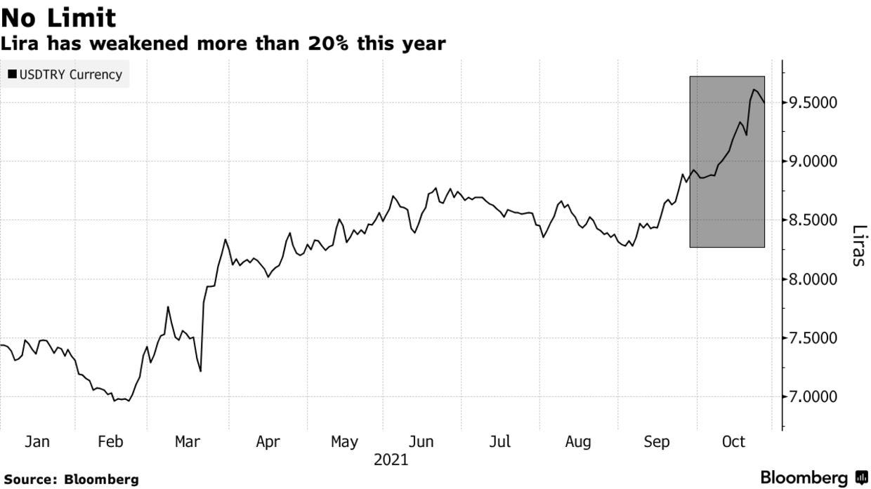 Lira has weakened more than 20% this year