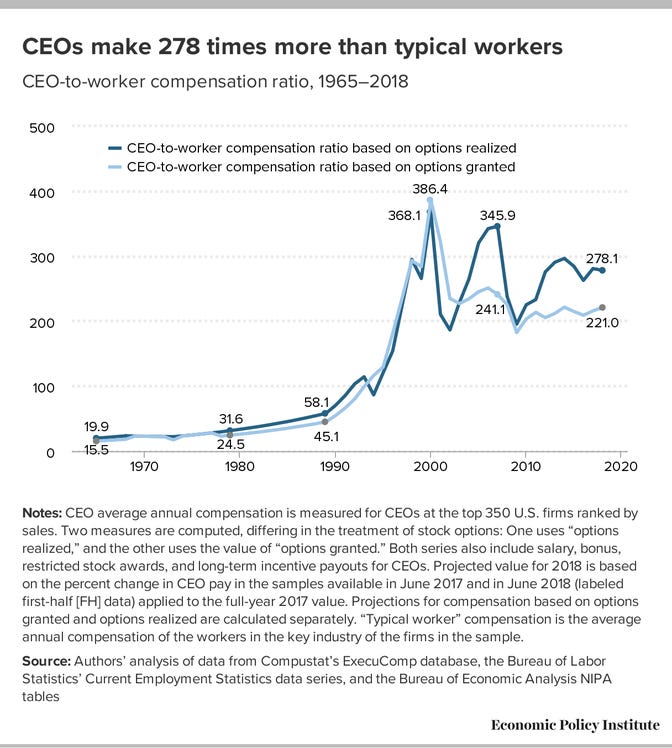 CEO-to-worker-compensation ratio chart.