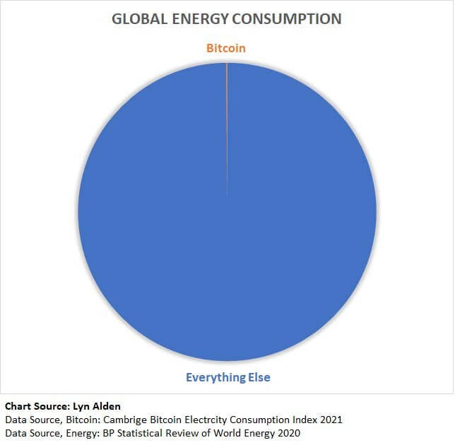Global energy usage vs Bitcoin
