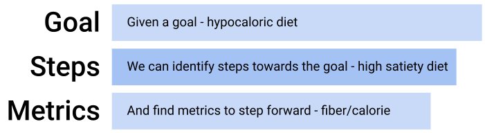 Image showing goals, steps, and metrics of fruits