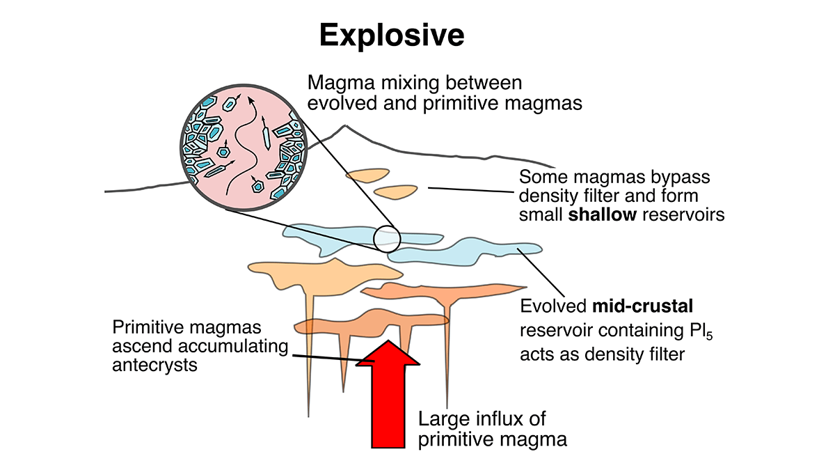 A representation of the “plumbing system” underneath a volcano, with multiple reservoirs at different depths in the crust where magma may be stored.