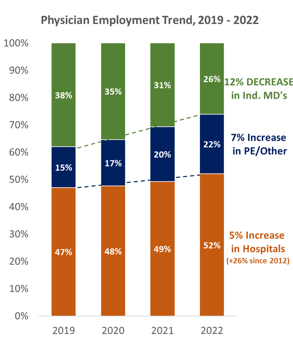 The Future of Physician Employment and the Physician Practice -