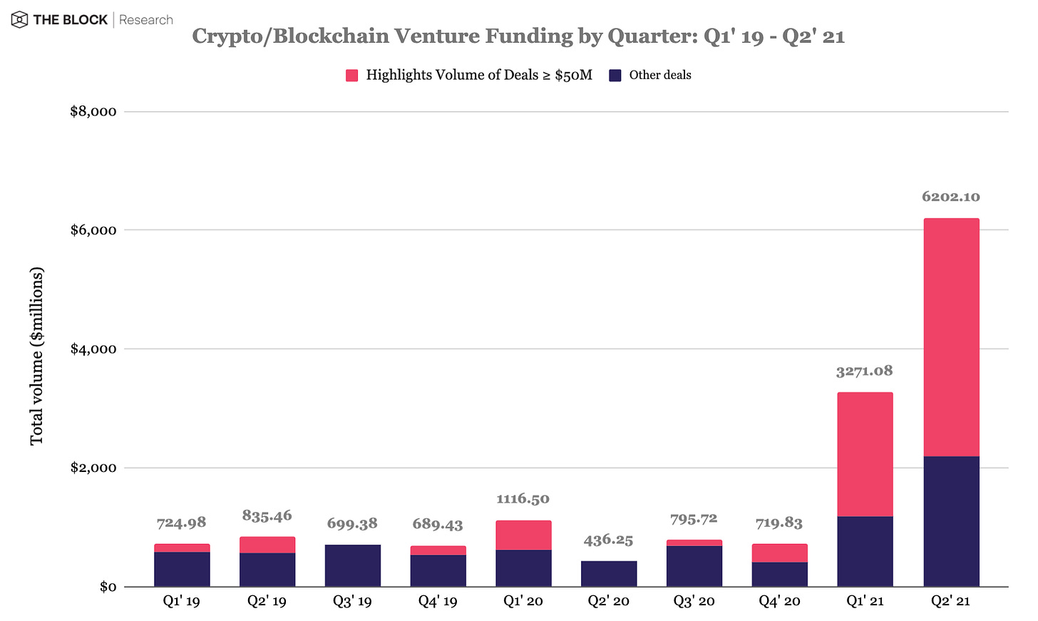 Crypto and blockchain venture funding soars during 2021's second quarter