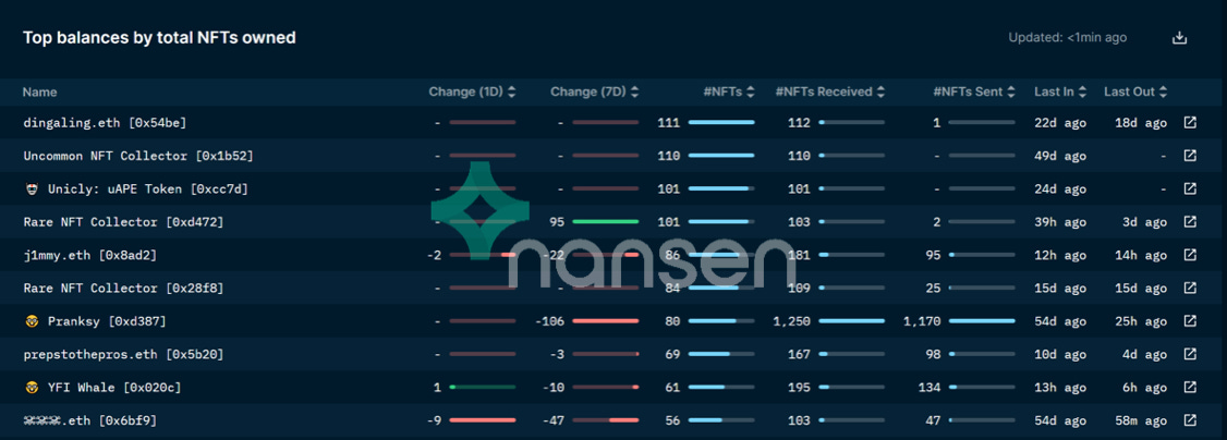 Nansen - Top Balances by total NFTs owned