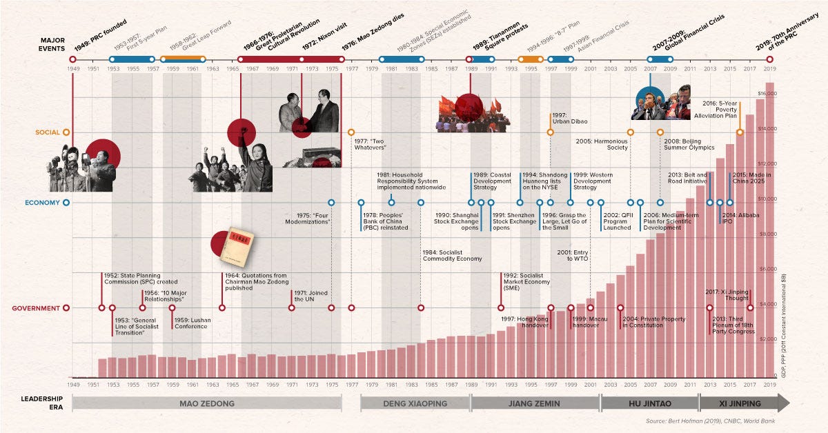70 Years of China&#39;s Economic Growth In One Chart