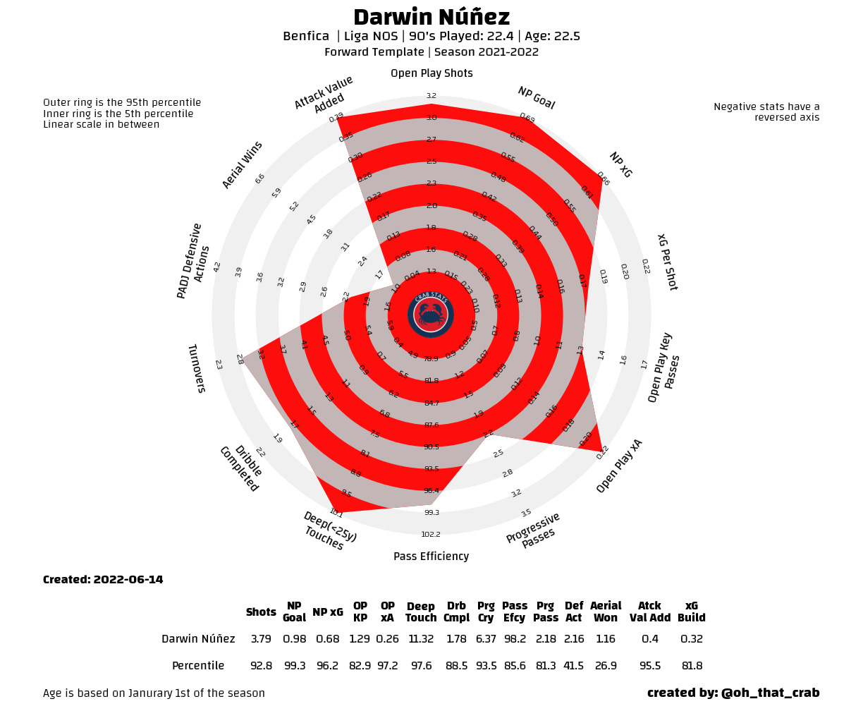 Transfer Analysis: Darwin Núñez to Liverpool