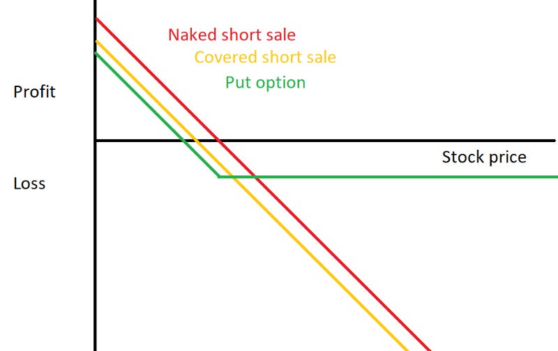 Graph showing profit / loss curve for a put option compared to a naked short and a covered short.