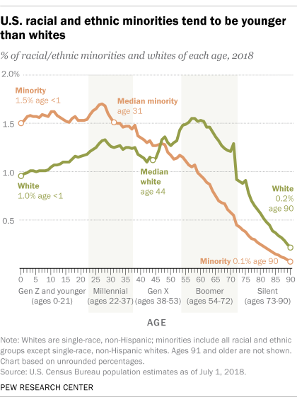 U.S. racial and ethnic minorities tend to be younger than whites