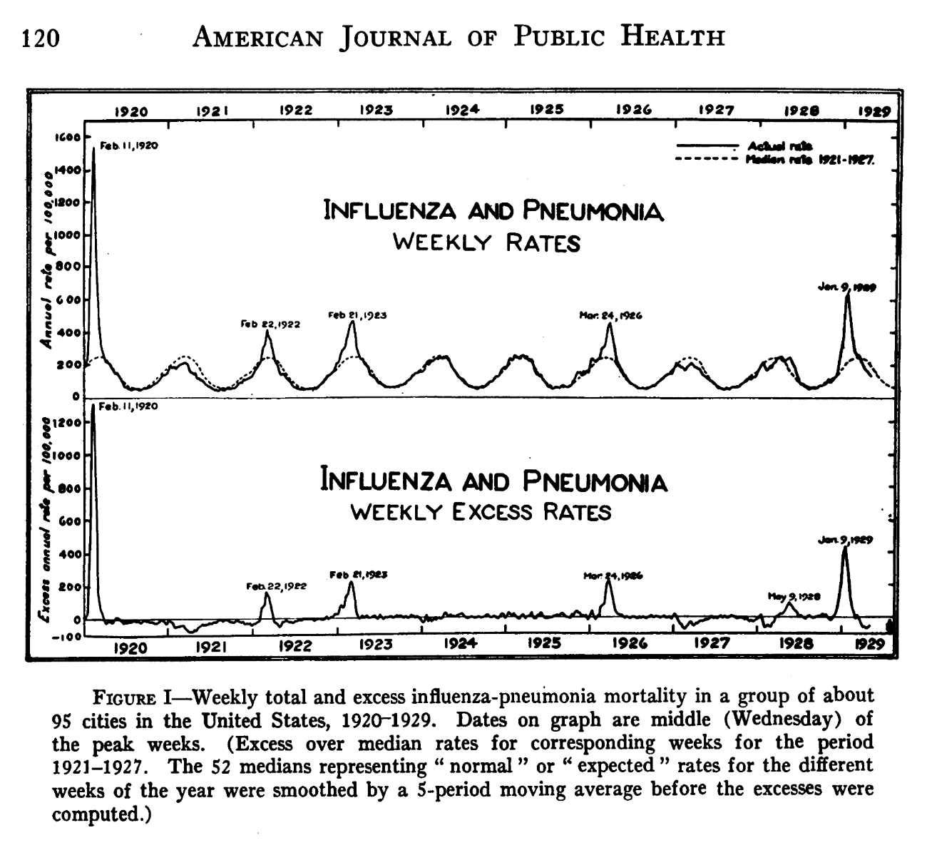 The graph shows a top line of undulating lines across the graph for each flu season from 1920 to 1929, labeled weekly rates influenza and pneumonia. There are additional peaks that are above the expected rates for February 1922, February 1923, March 1926, and January 1929. In the lower graph labeled weekly excess rates, it shows peaks in February 1922, February 1923, March 1926, May 1928, and January 1929.