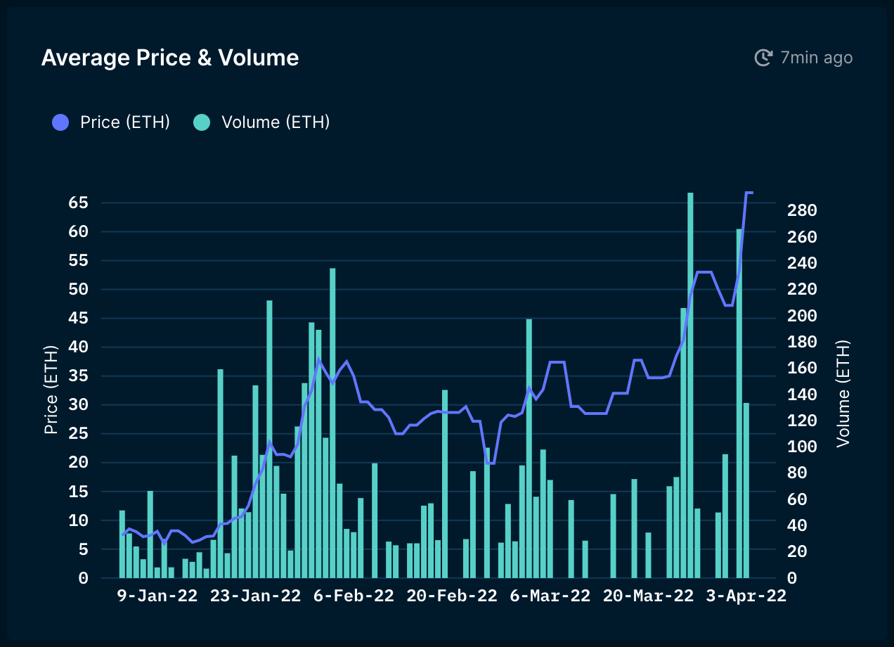 PROOF Collective Average Price and Volume
