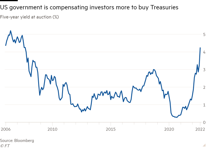 Line chart of Five-year yield at auction (%) showing US government is compensating investors more to buy Treasuries