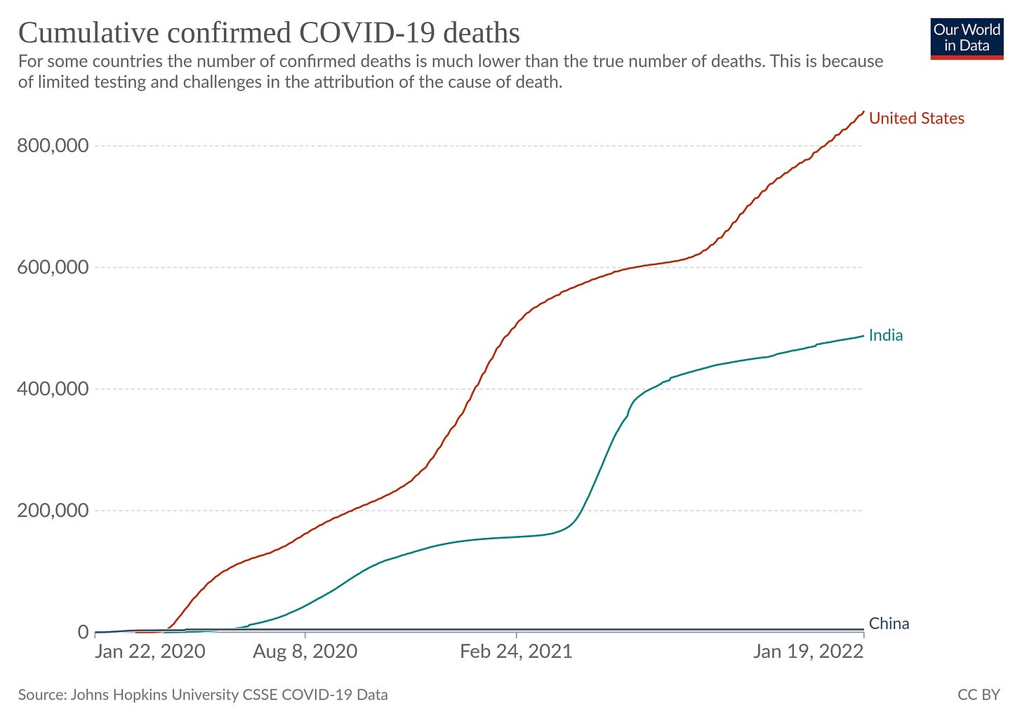 Line charts of cumulative confirmed COVID-19 deaths during the pandemic in the US, India (fewer than the US), and China (visually hard to distinguish from zero).