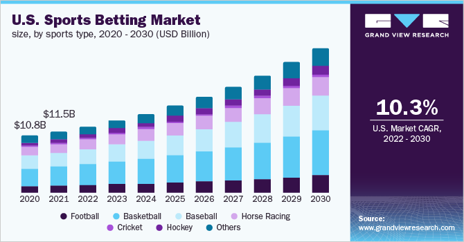 Global Sports Betting Market Size & Growth Report, 2030
