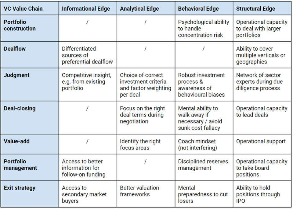 Examples of how different types of edge (informational, analytical, behavioral, structural) crystallize along the VC value chain (portfolio construction, deal flow, judgment, deal-closing, value-add, portfolio management, exit strategy)