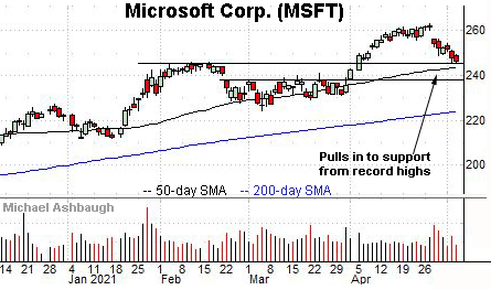 Microsoft's daily chart, by Michael Ashbaugh, Charting Markets at Substack.com, formerly The Technical Indicator on MarketWatch.