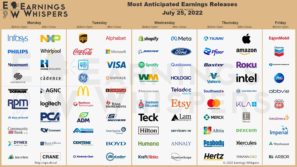 Most anticipated earnings. July 25th, 2022
