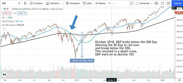 December 2018 Death Cross. 50-Day Breaks 200Day