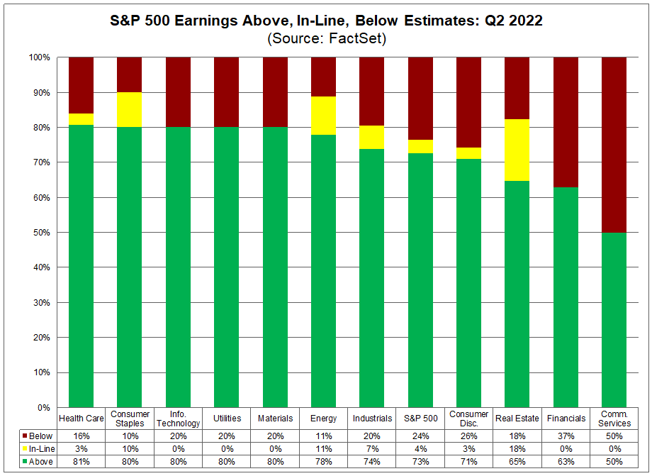 sp-500-earnings-above-in-line-below-estimates-q2-2022
