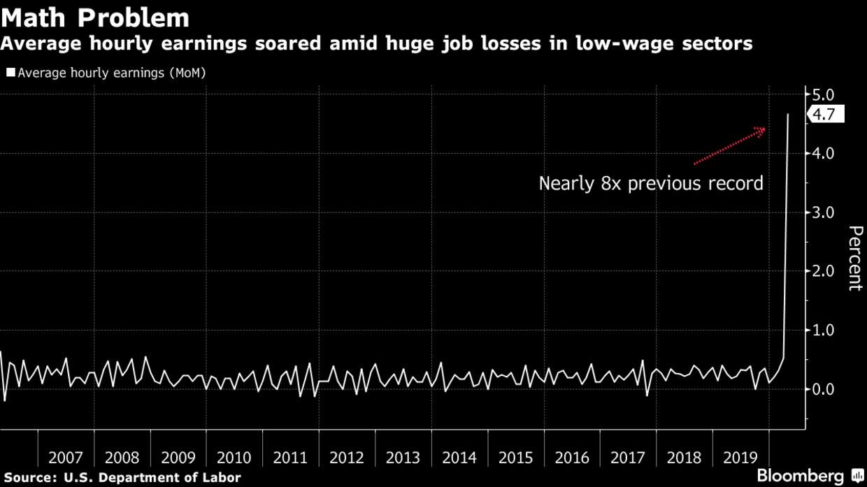 Average hourly earnings soared amid huge job losses in low-wage sectors